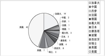 国际膜拜团体研究会2012 年年会论文报告者国别分布.png